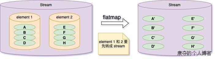 stream flatmap 转换