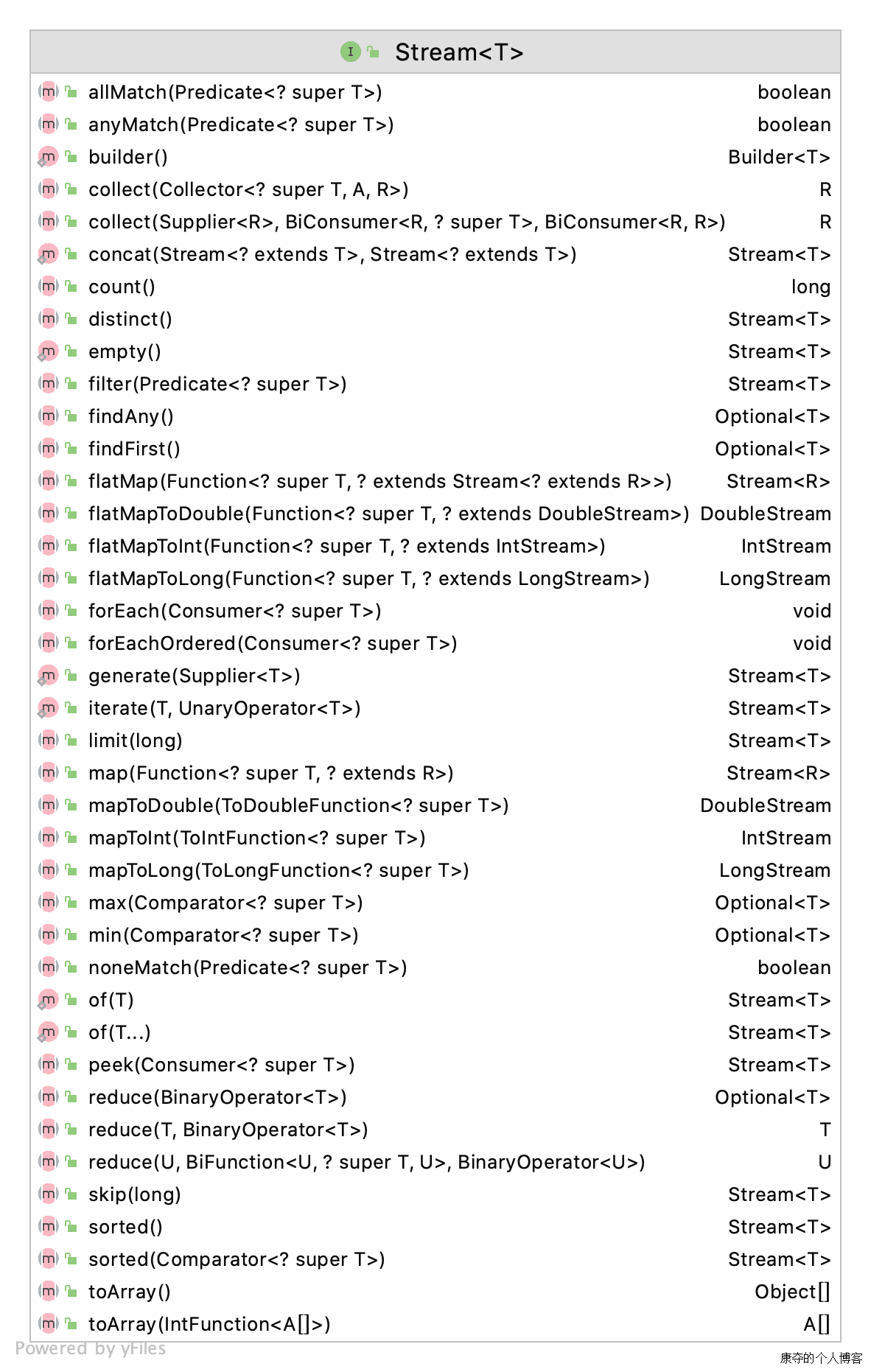 Stream class diagram