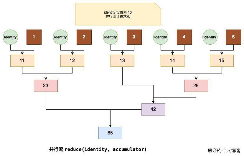 并行流2参数reduce