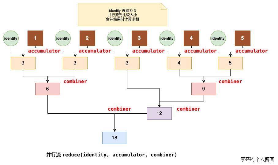 并行流3参数reduce