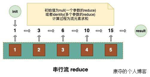 串行流reduce