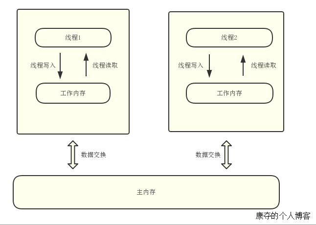 线程缓存